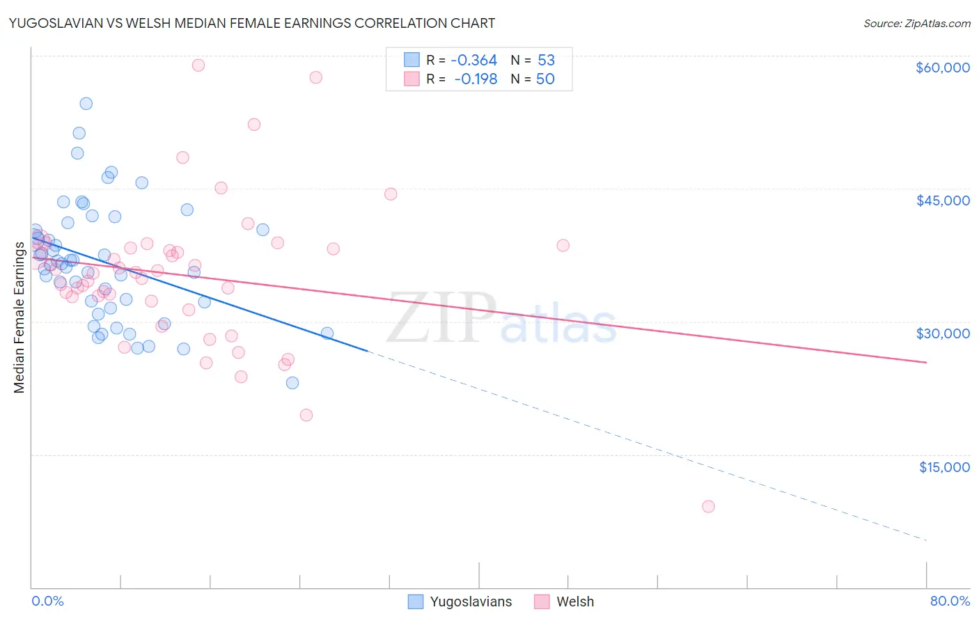 Yugoslavian vs Welsh Median Female Earnings