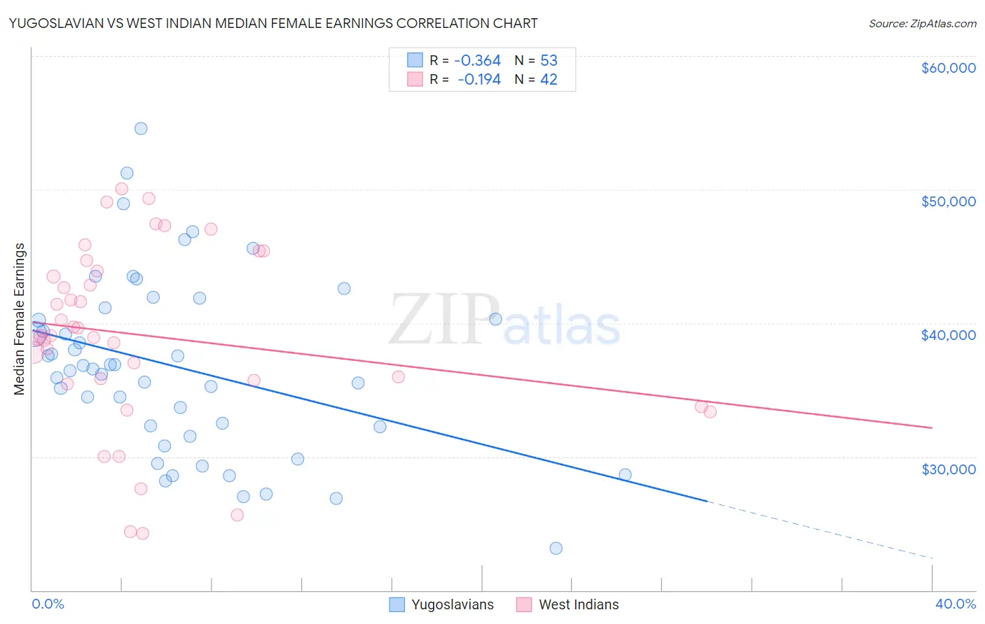Yugoslavian vs West Indian Median Female Earnings