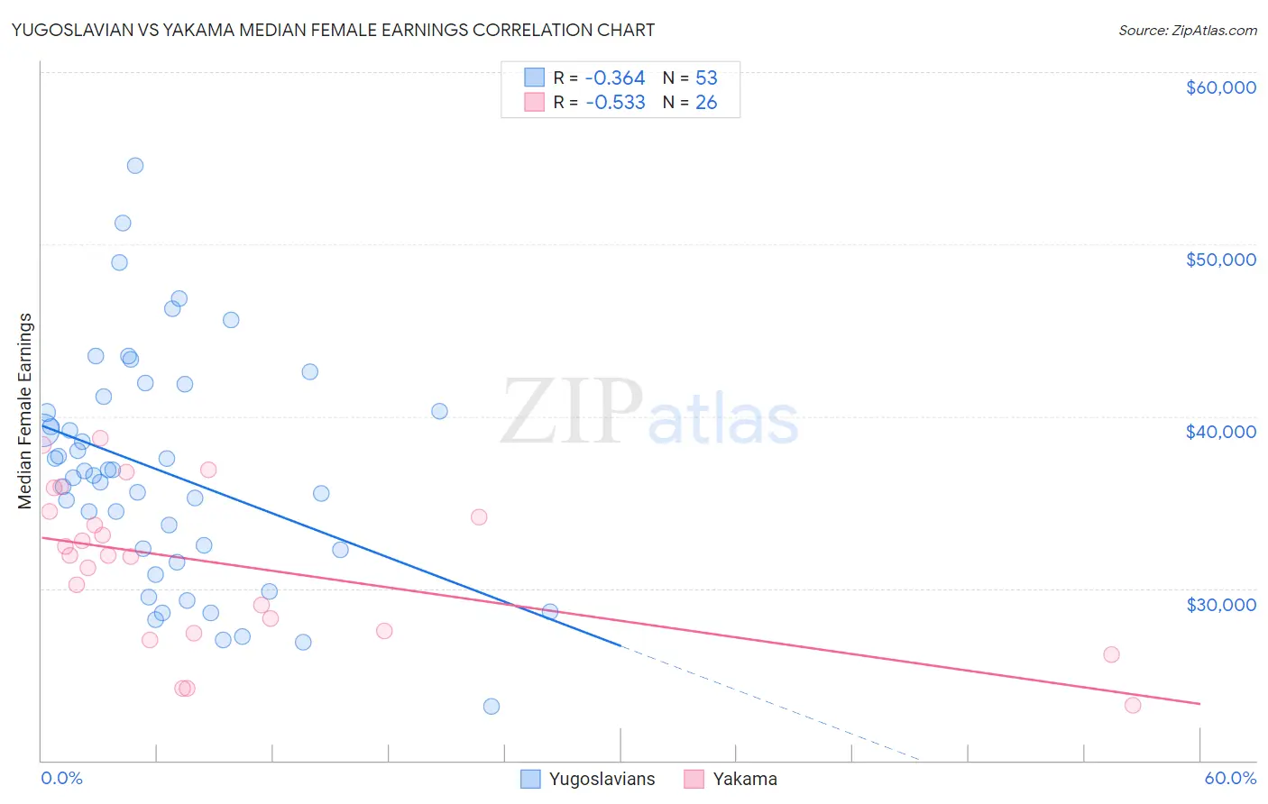 Yugoslavian vs Yakama Median Female Earnings