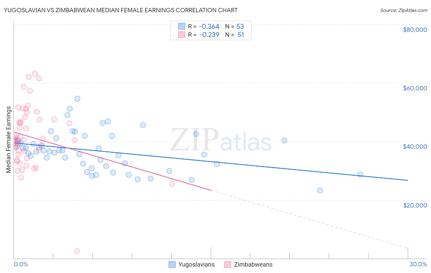 Yugoslavian vs Zimbabwean Median Female Earnings