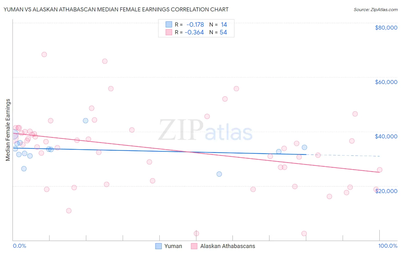 Yuman vs Alaskan Athabascan Median Female Earnings