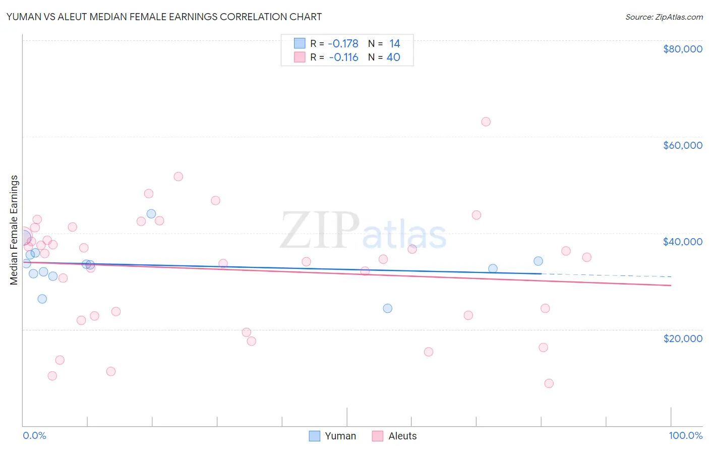 Yuman vs Aleut Median Female Earnings