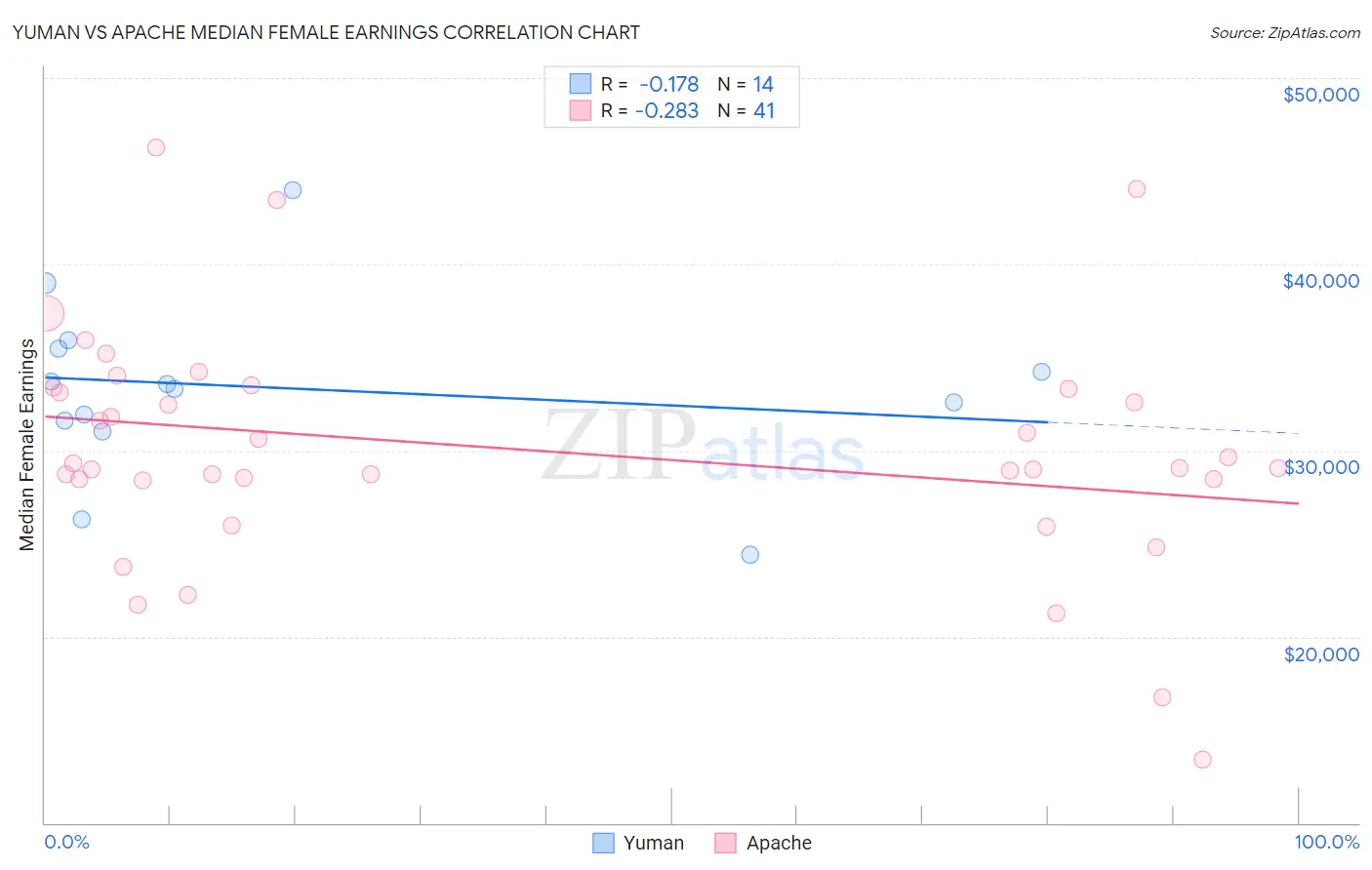 Yuman vs Apache Median Female Earnings