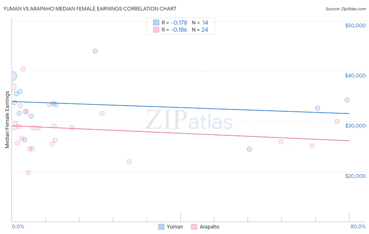 Yuman vs Arapaho Median Female Earnings