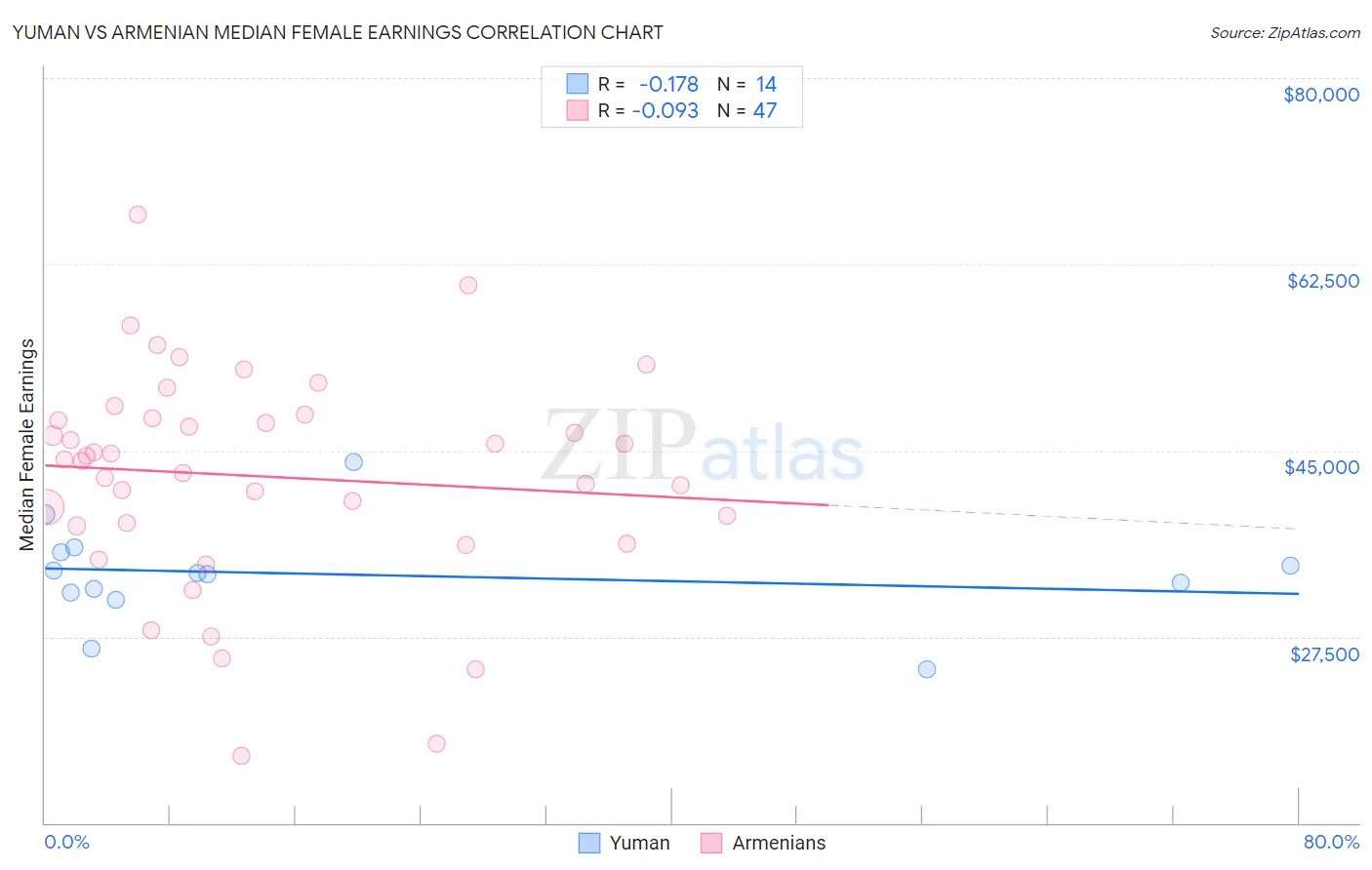 Yuman vs Armenian Median Female Earnings