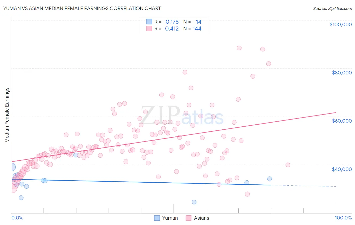 Yuman vs Asian Median Female Earnings