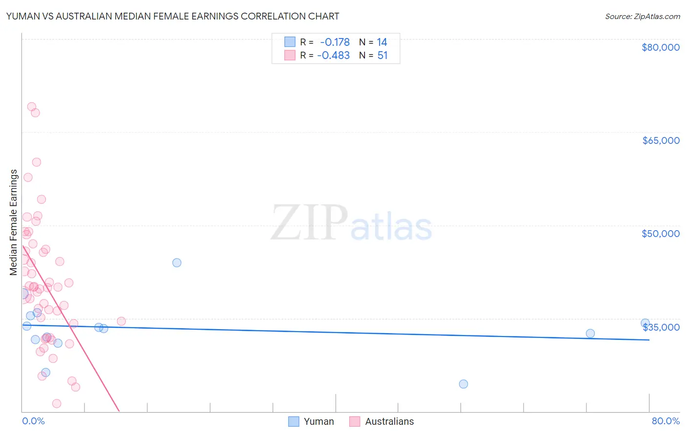 Yuman vs Australian Median Female Earnings