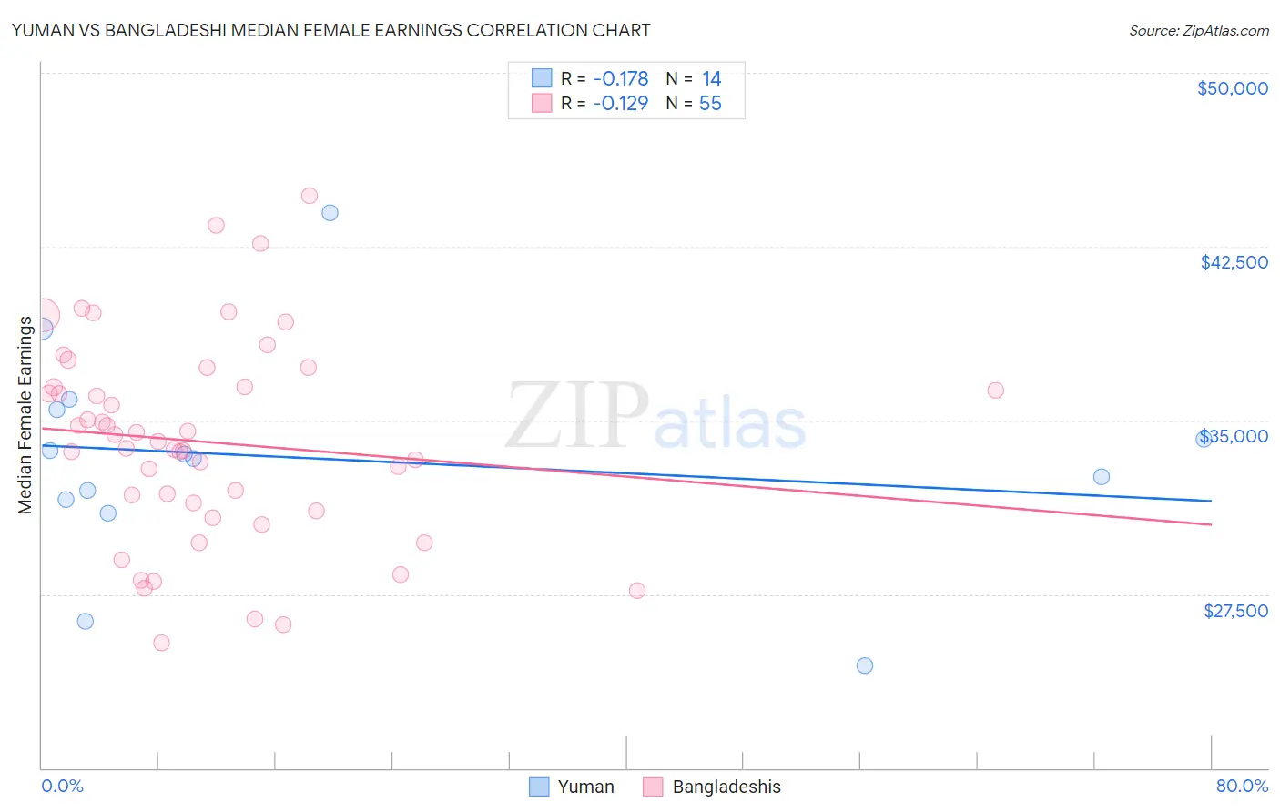 Yuman vs Bangladeshi Median Female Earnings