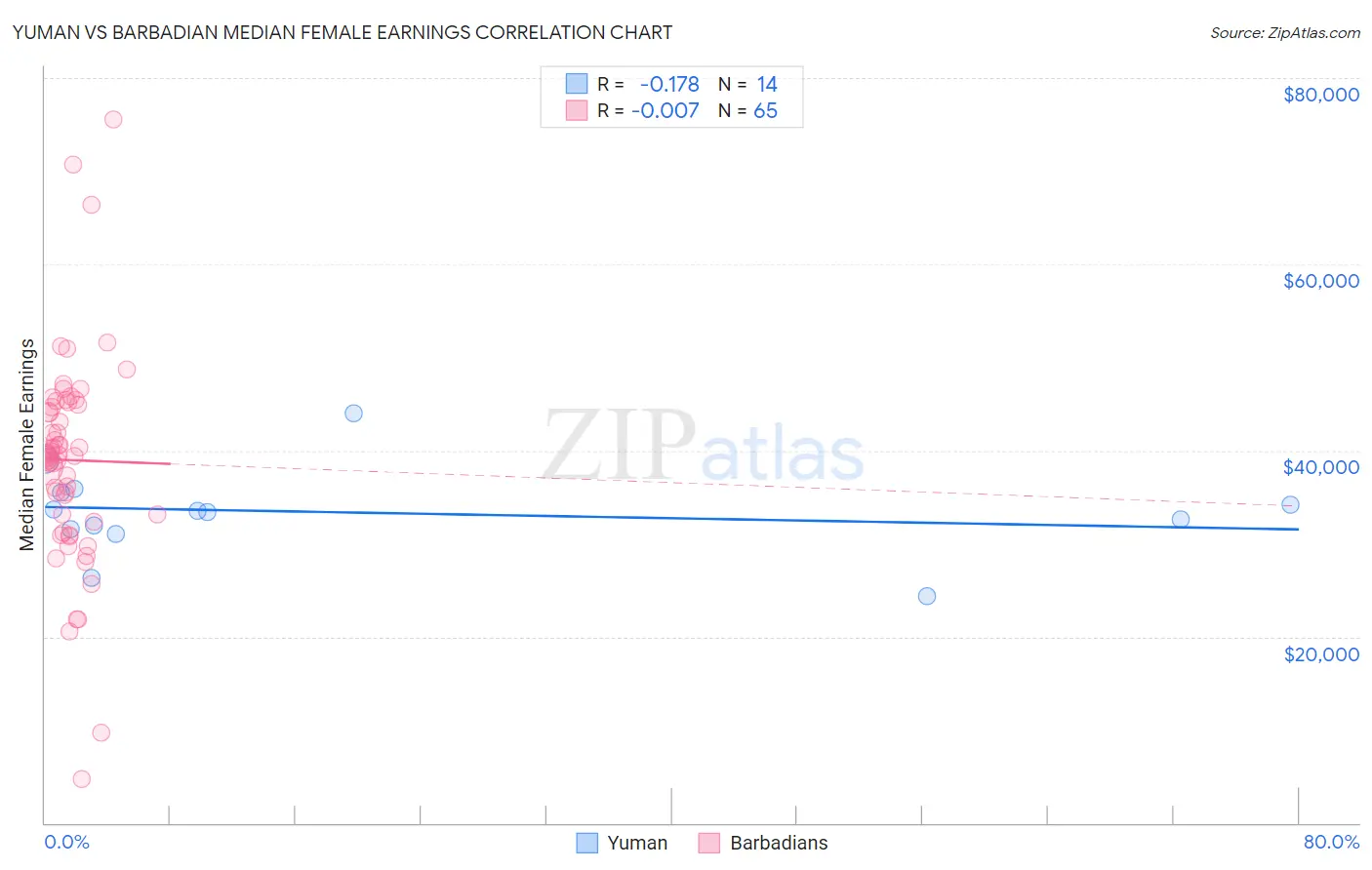 Yuman vs Barbadian Median Female Earnings