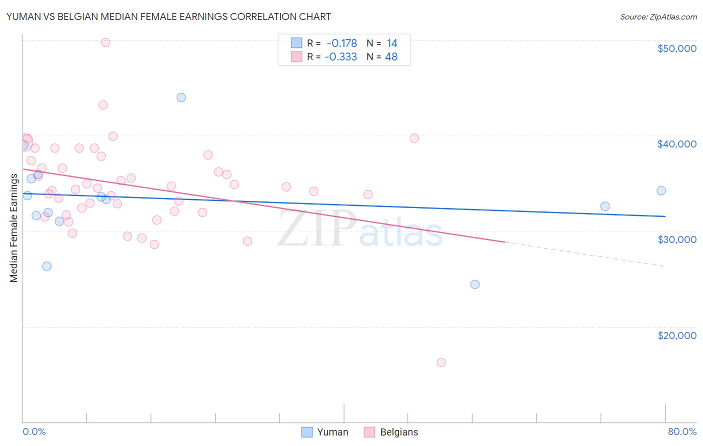 Yuman vs Belgian Median Female Earnings