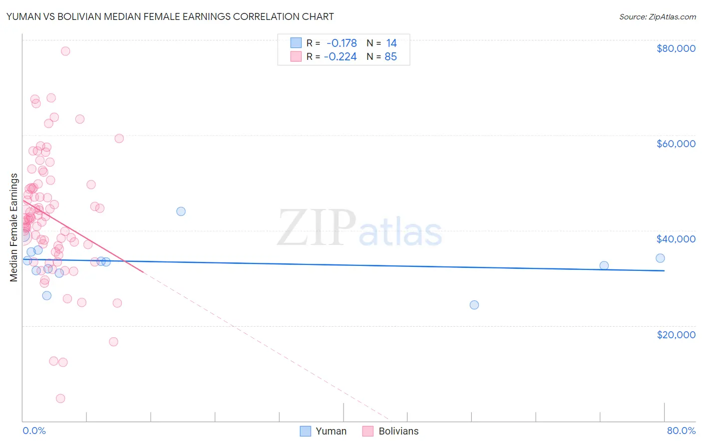 Yuman vs Bolivian Median Female Earnings