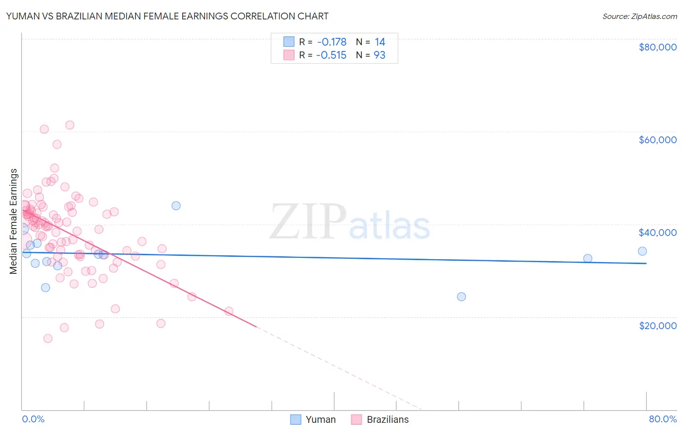 Yuman vs Brazilian Median Female Earnings