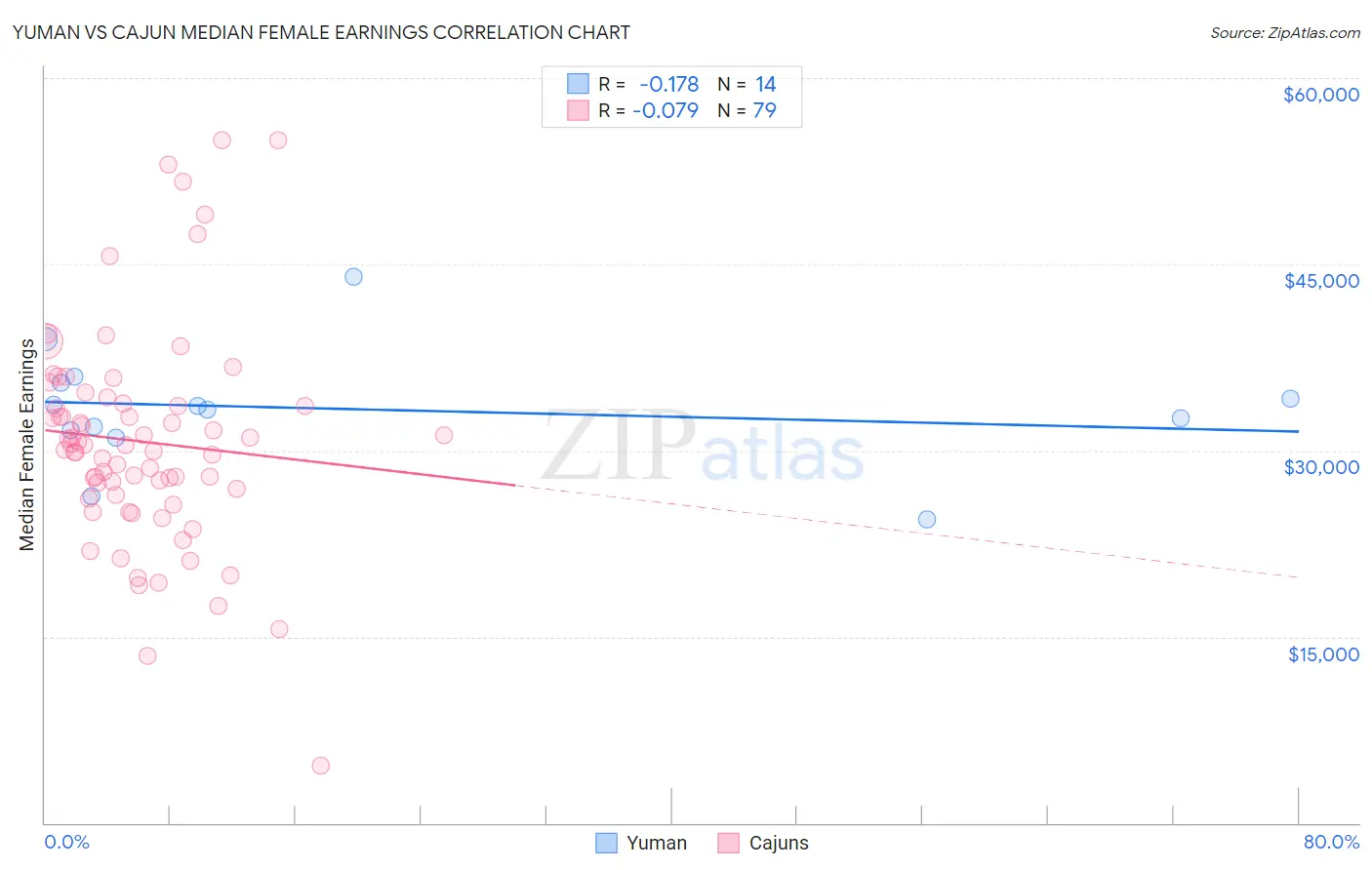 Yuman vs Cajun Median Female Earnings