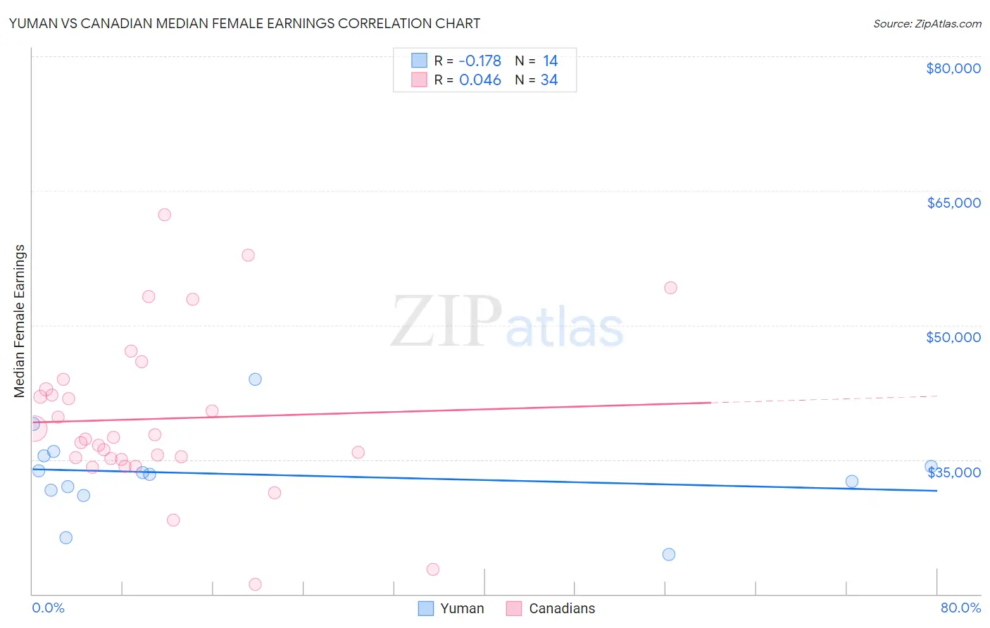 Yuman vs Canadian Median Female Earnings