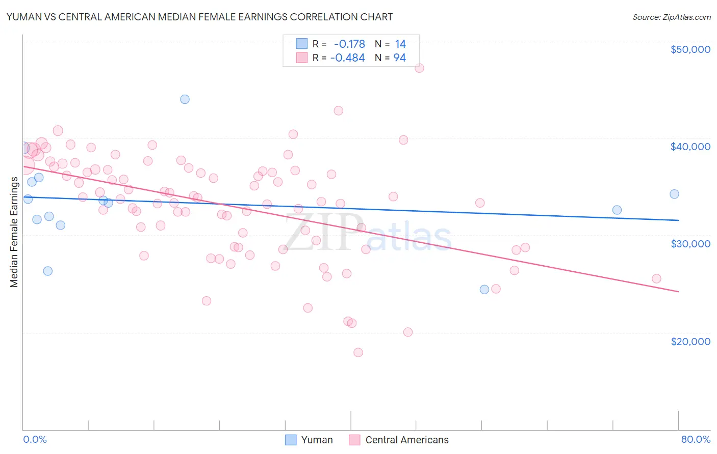 Yuman vs Central American Median Female Earnings