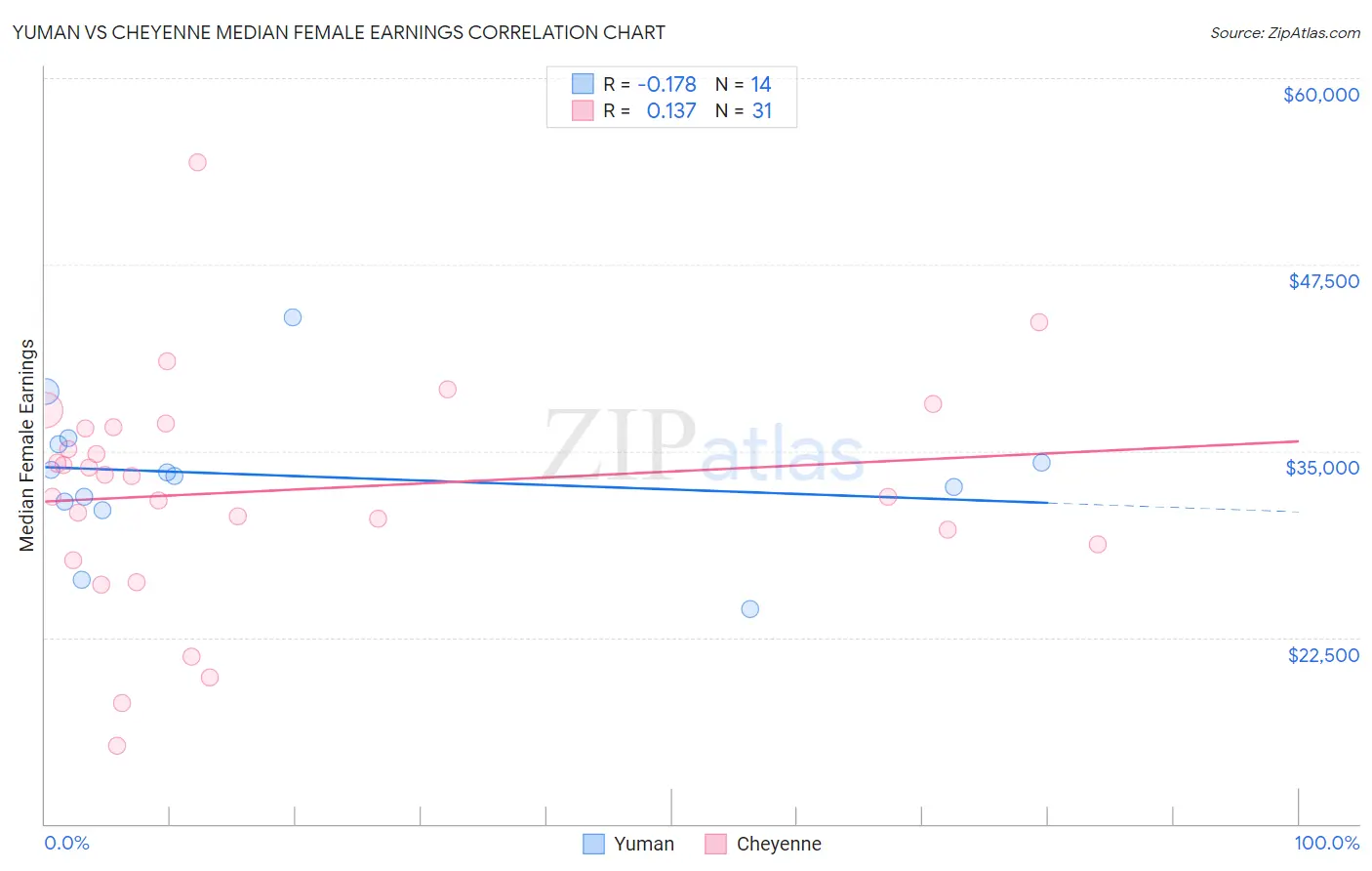 Yuman vs Cheyenne Median Female Earnings