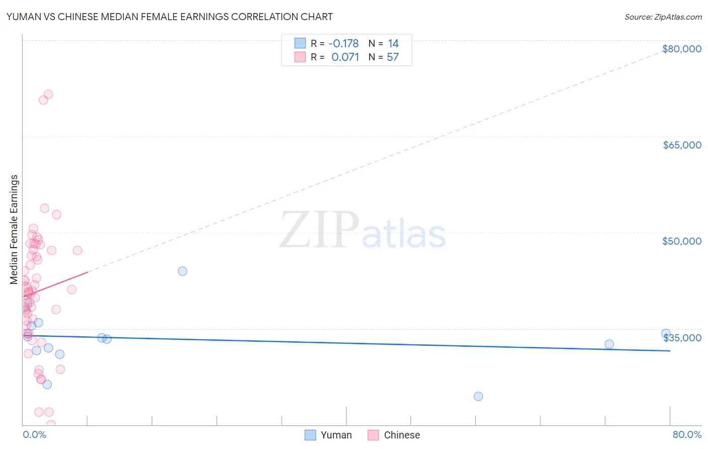 Yuman vs Chinese Median Female Earnings