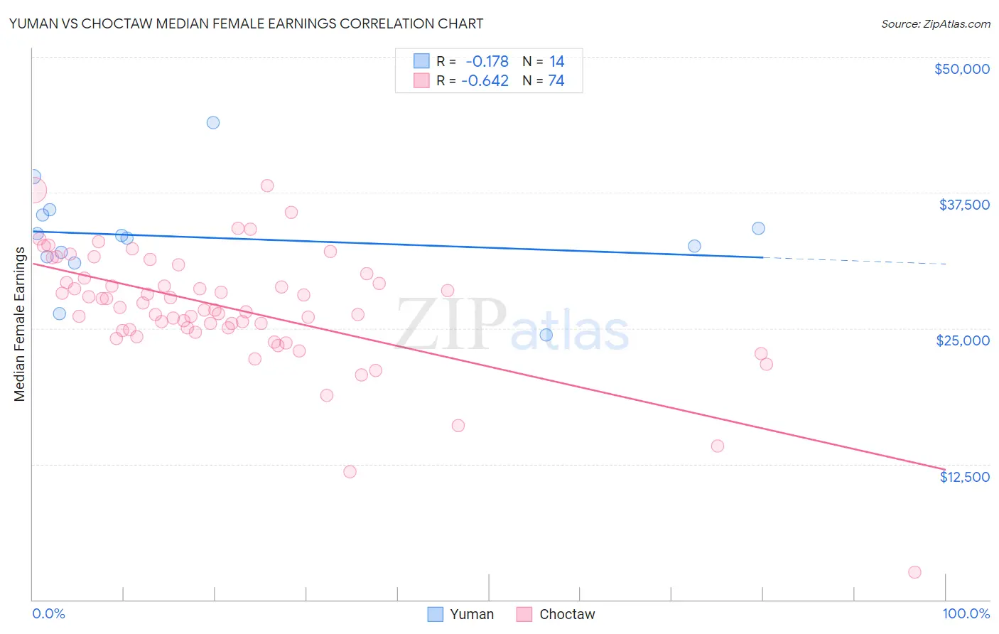 Yuman vs Choctaw Median Female Earnings