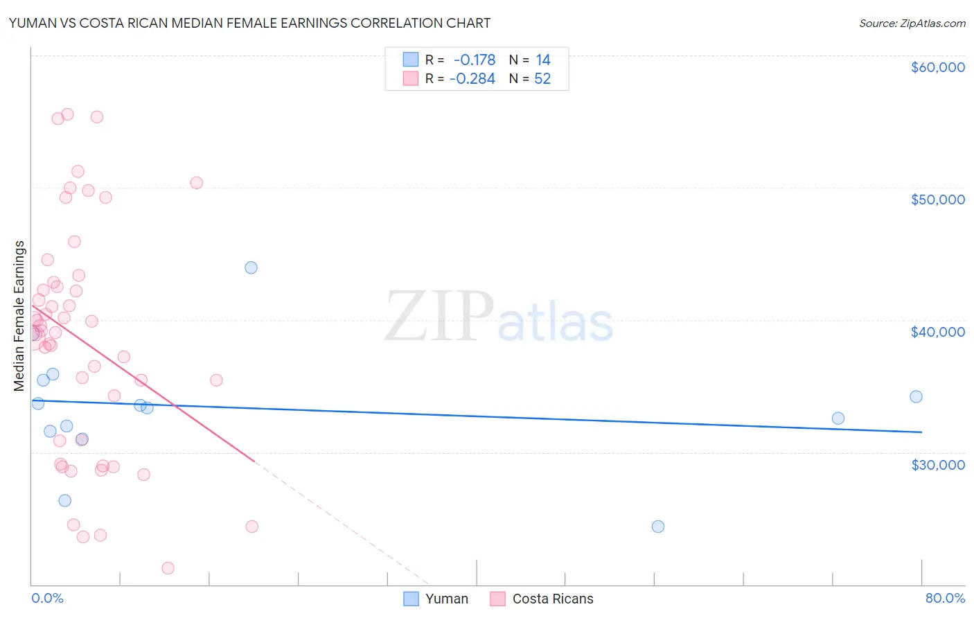 Yuman vs Costa Rican Median Female Earnings