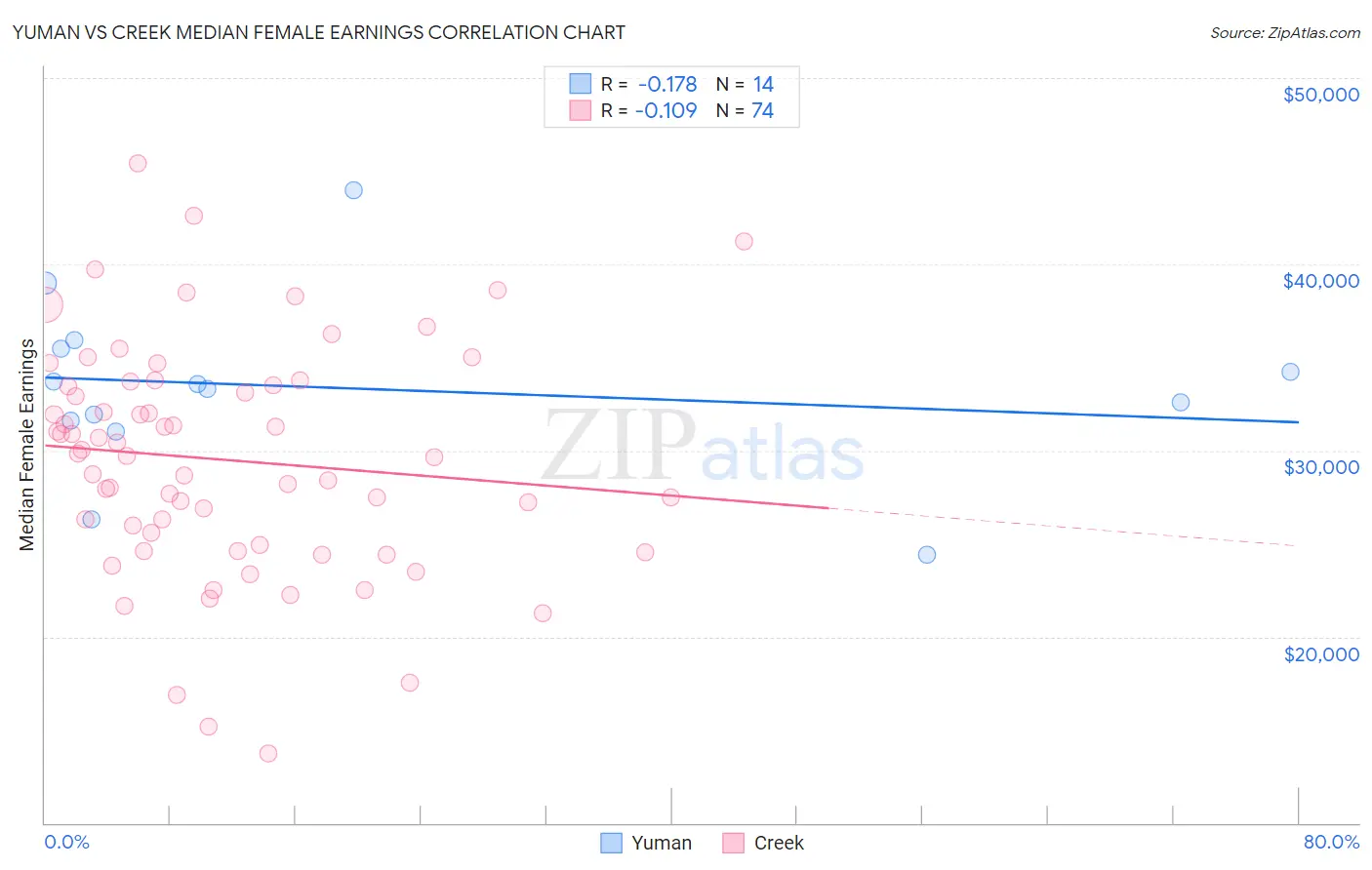 Yuman vs Creek Median Female Earnings