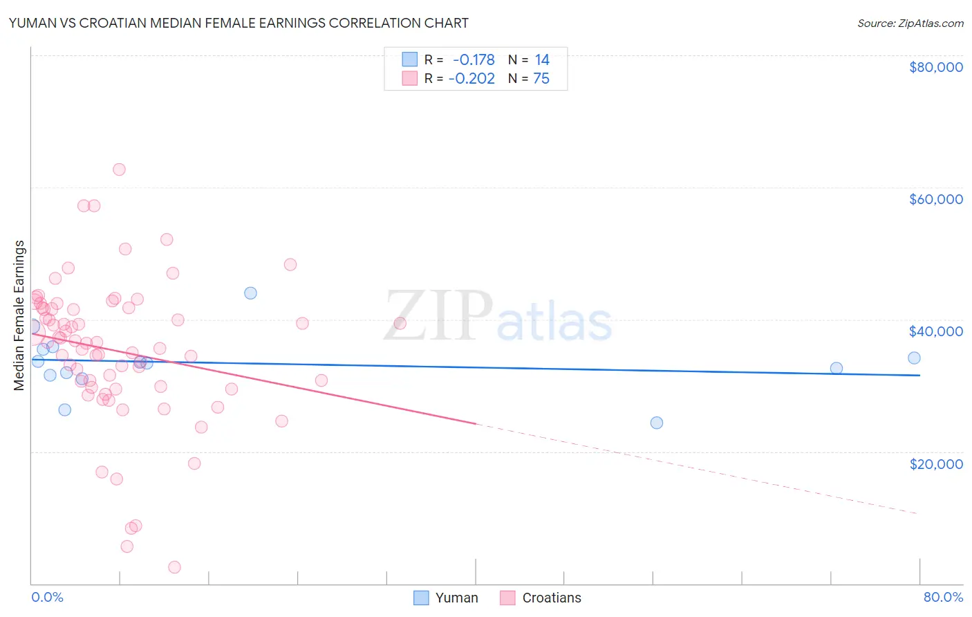 Yuman vs Croatian Median Female Earnings