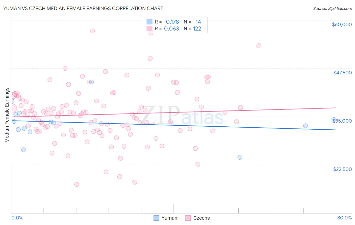Yuman vs Czech Median Female Earnings