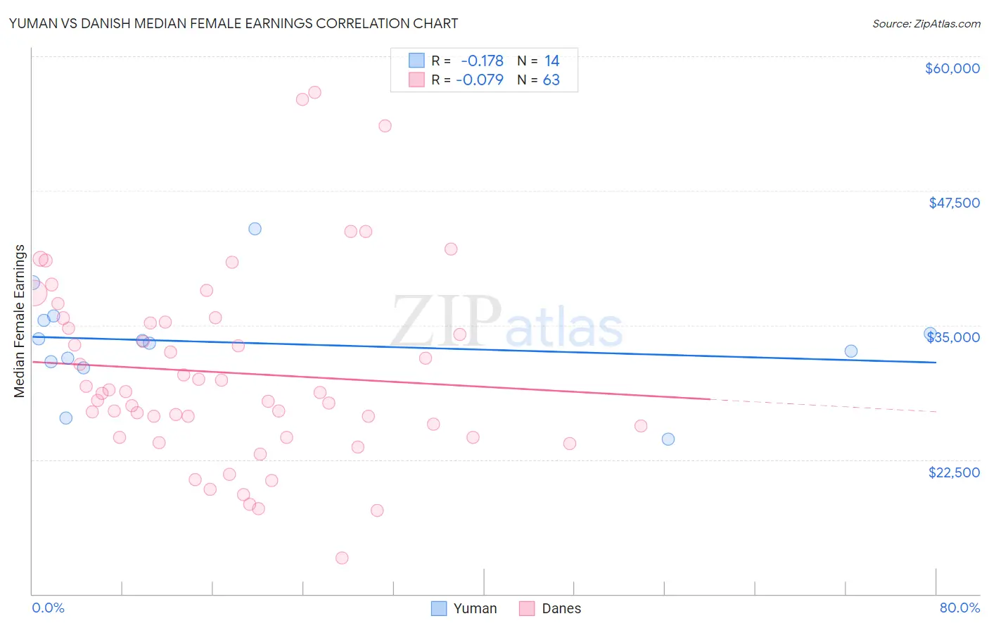 Yuman vs Danish Median Female Earnings