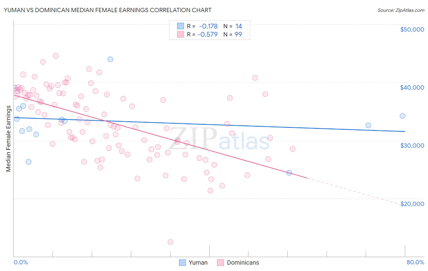 Yuman vs Dominican Median Female Earnings