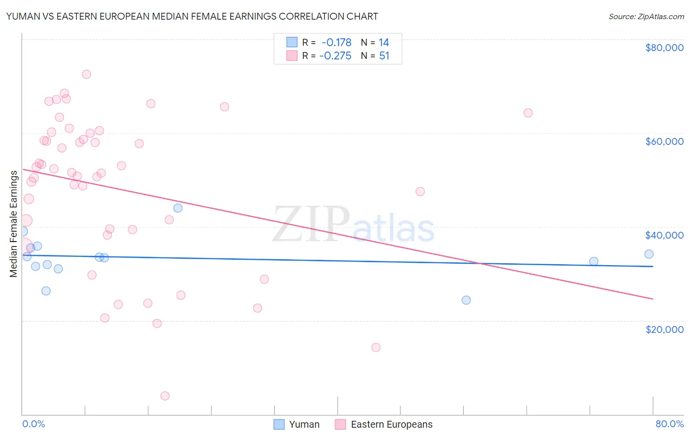 Yuman vs Eastern European Median Female Earnings