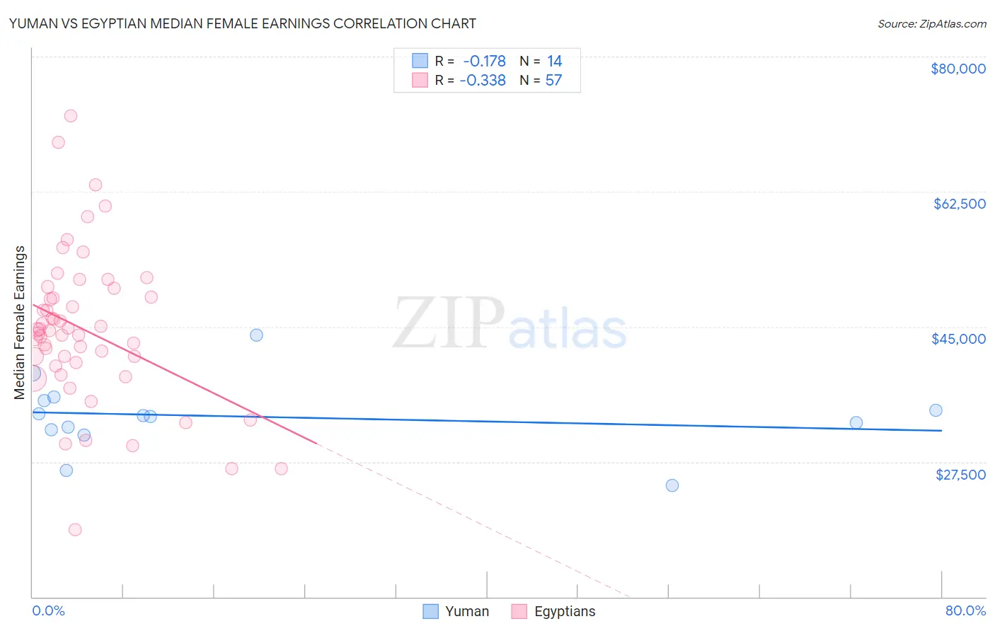 Yuman vs Egyptian Median Female Earnings