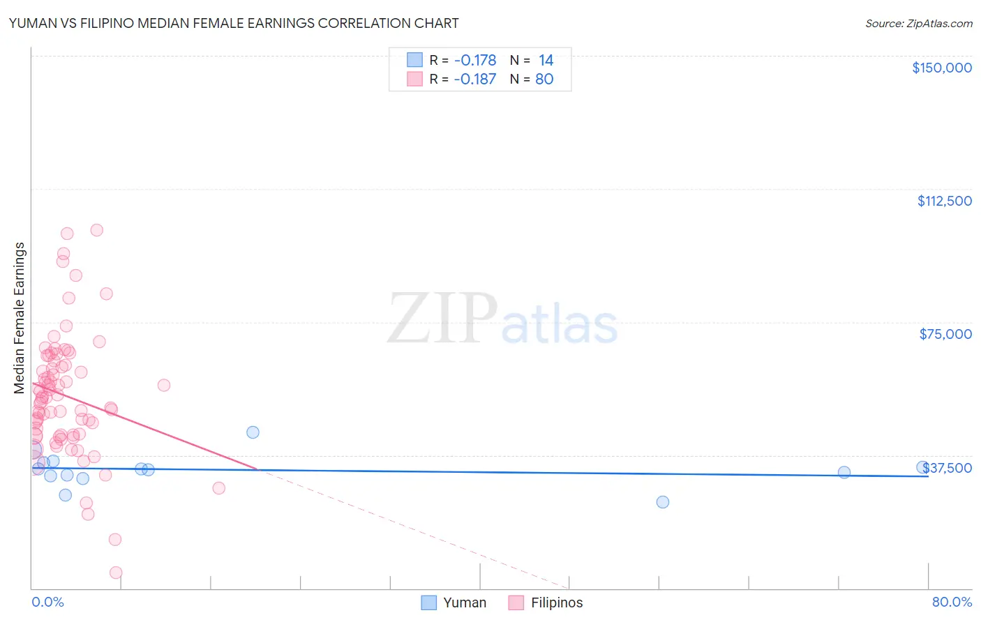 Yuman vs Filipino Median Female Earnings