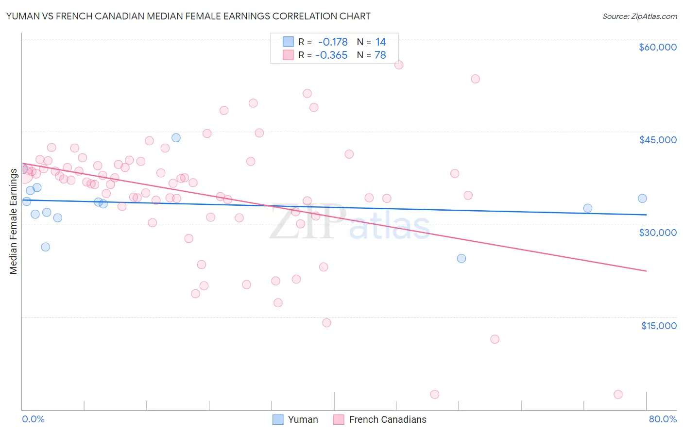 Yuman vs French Canadian Median Female Earnings