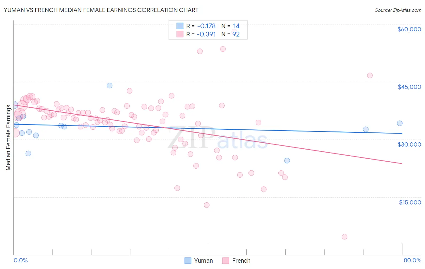 Yuman vs French Median Female Earnings