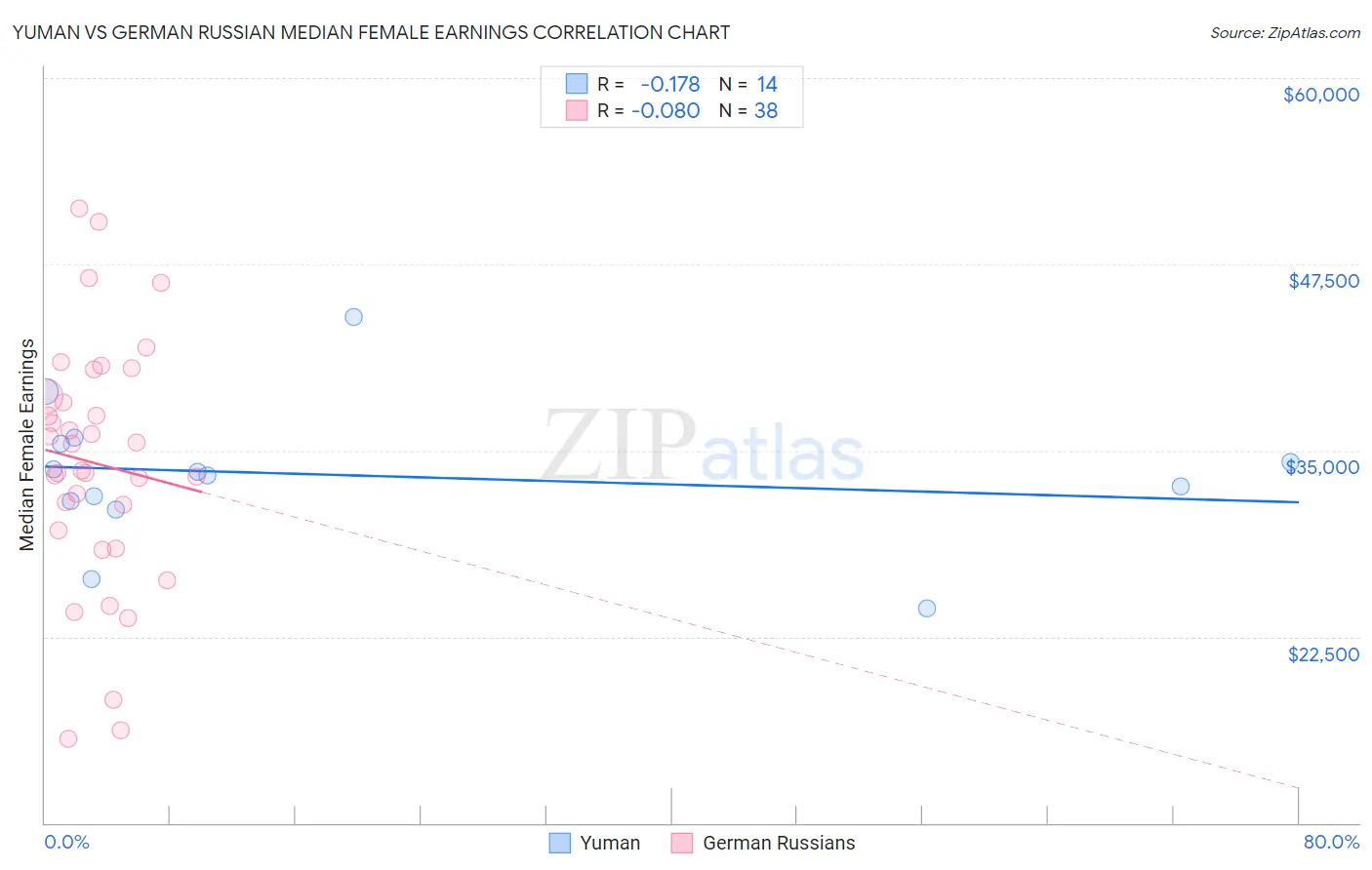 Yuman vs German Russian Median Female Earnings