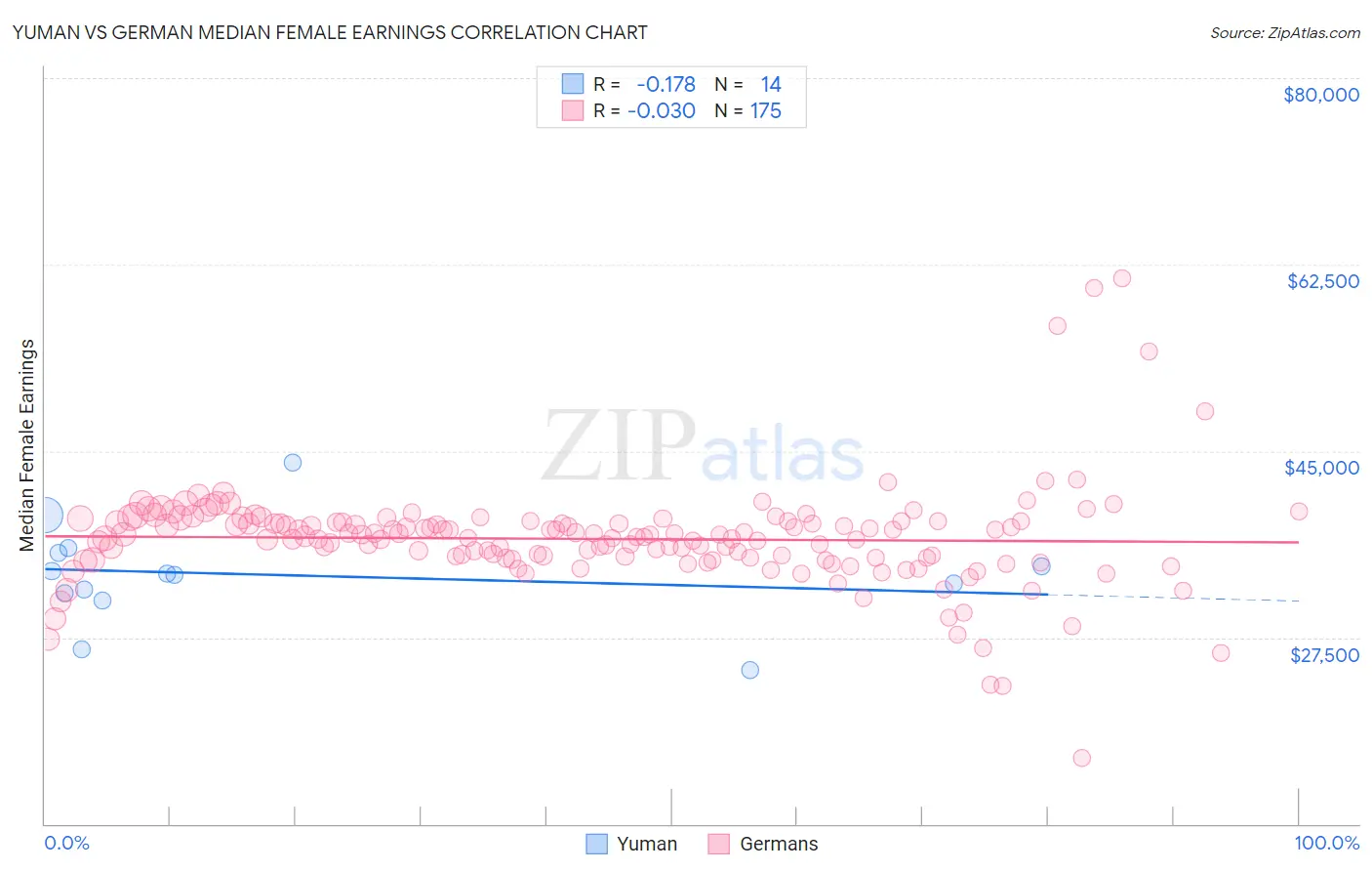 Yuman vs German Median Female Earnings