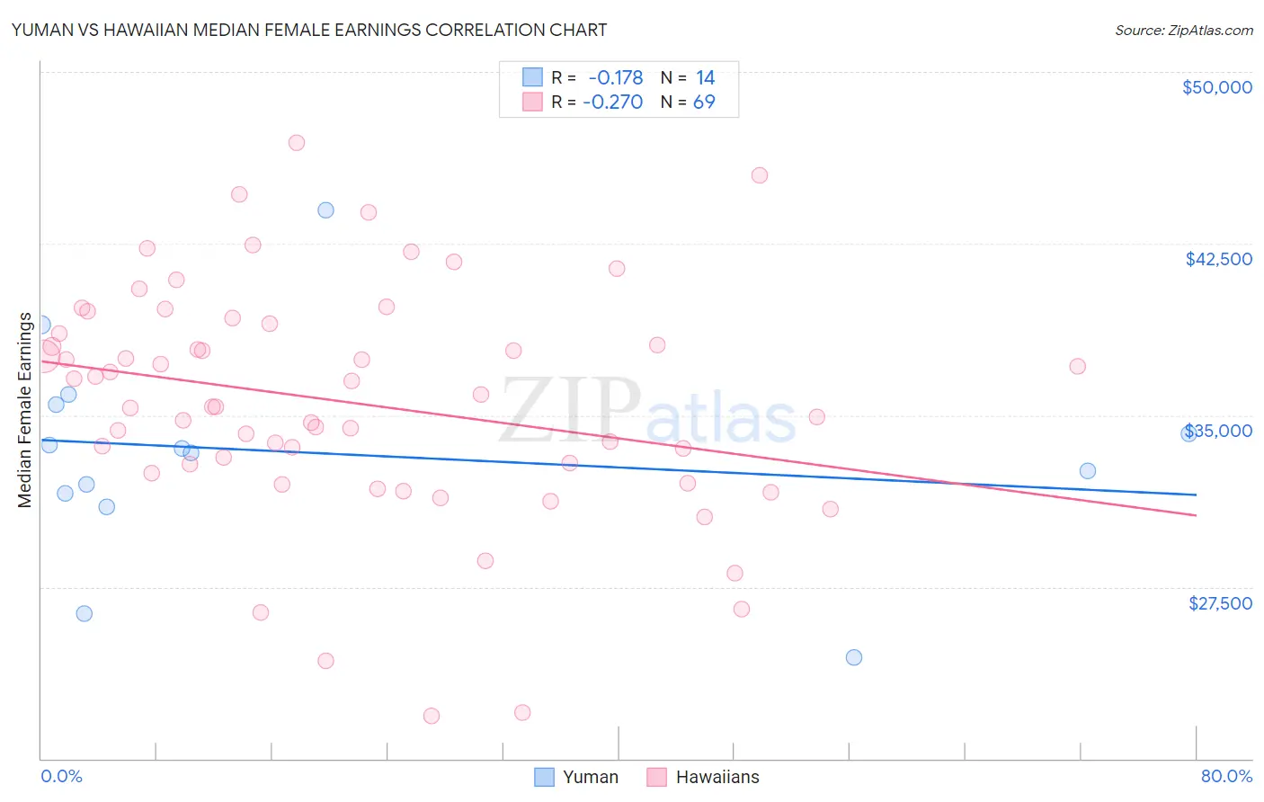 Yuman vs Hawaiian Median Female Earnings