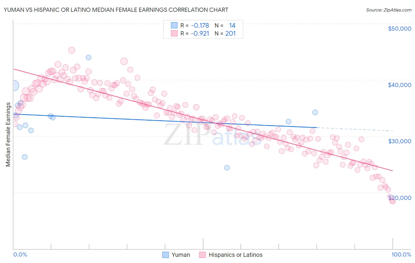 Yuman vs Hispanic or Latino Median Female Earnings