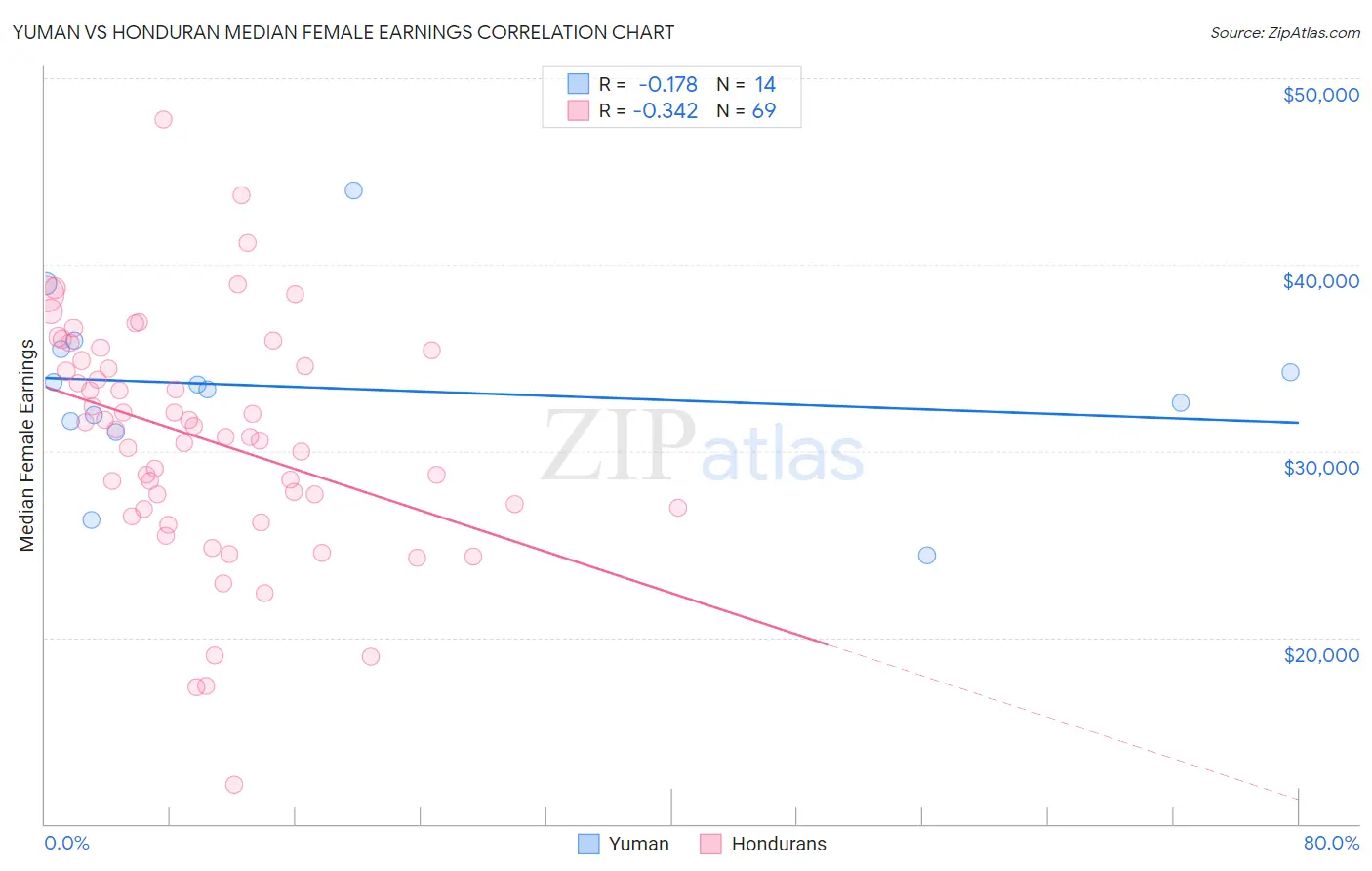 Yuman vs Honduran Median Female Earnings