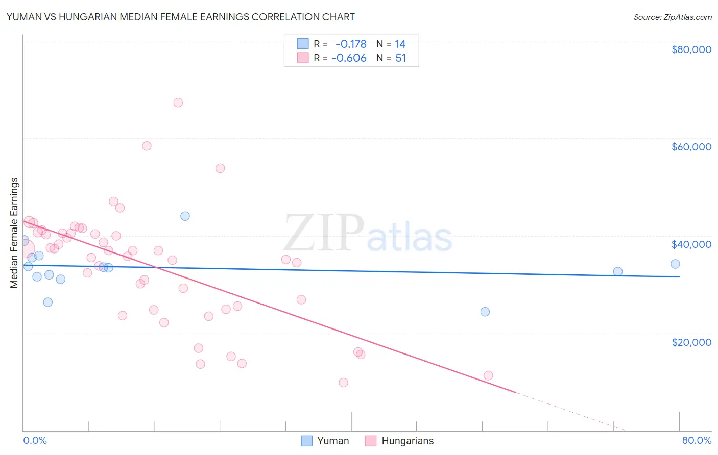 Yuman vs Hungarian Median Female Earnings