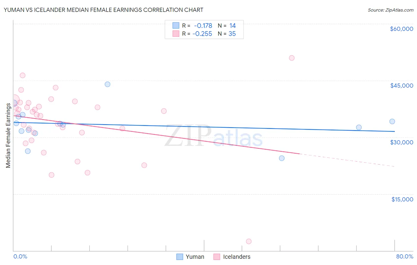 Yuman vs Icelander Median Female Earnings