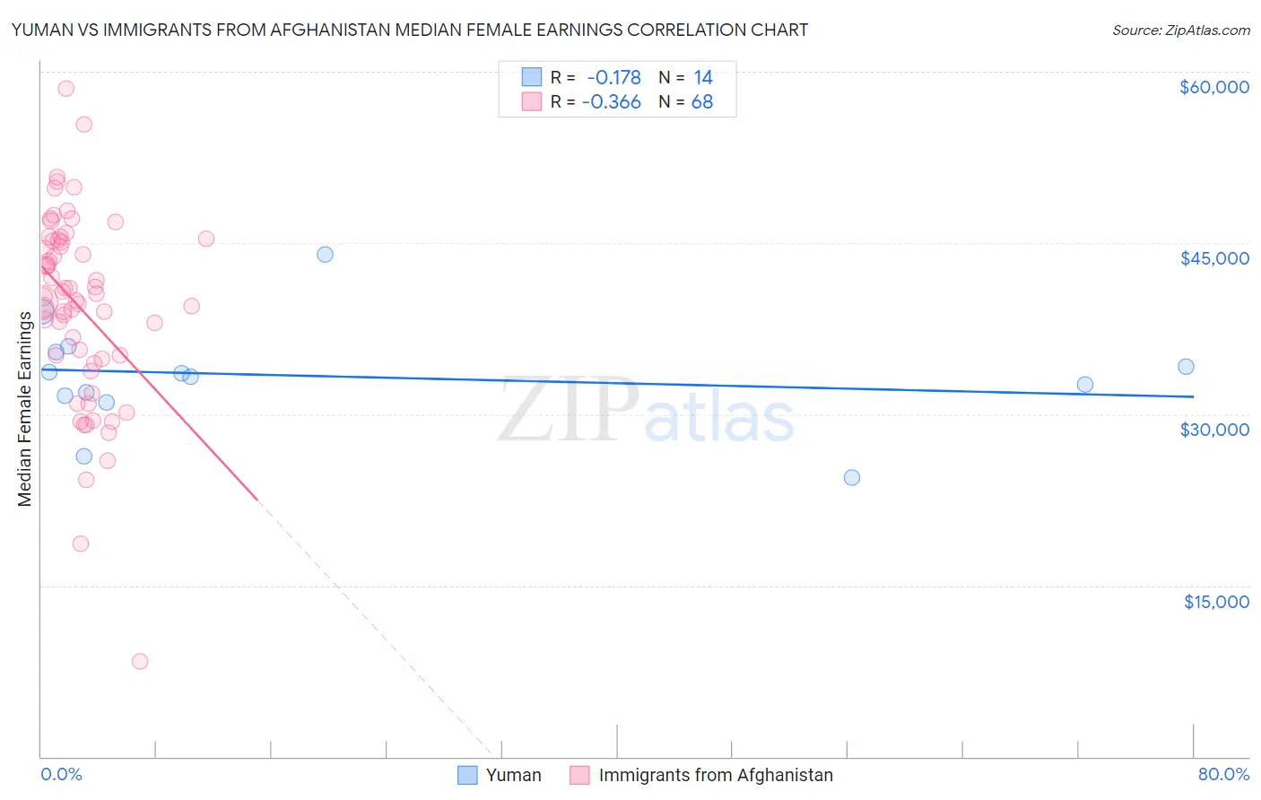 Yuman vs Immigrants from Afghanistan Median Female Earnings