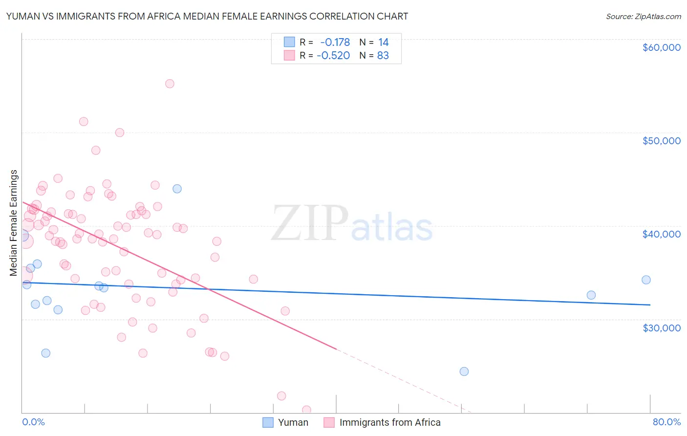 Yuman vs Immigrants from Africa Median Female Earnings