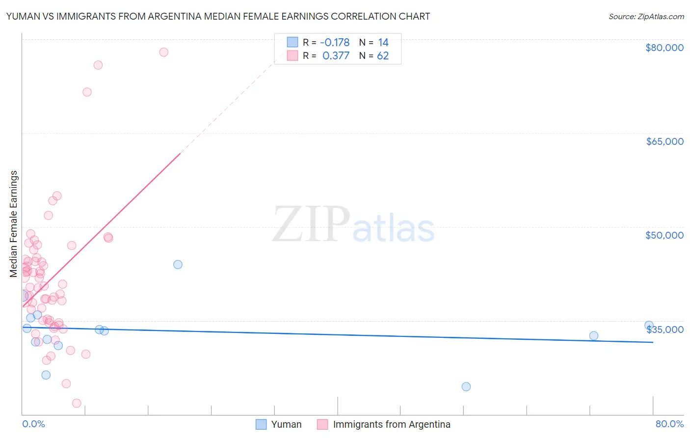 Yuman vs Immigrants from Argentina Median Female Earnings