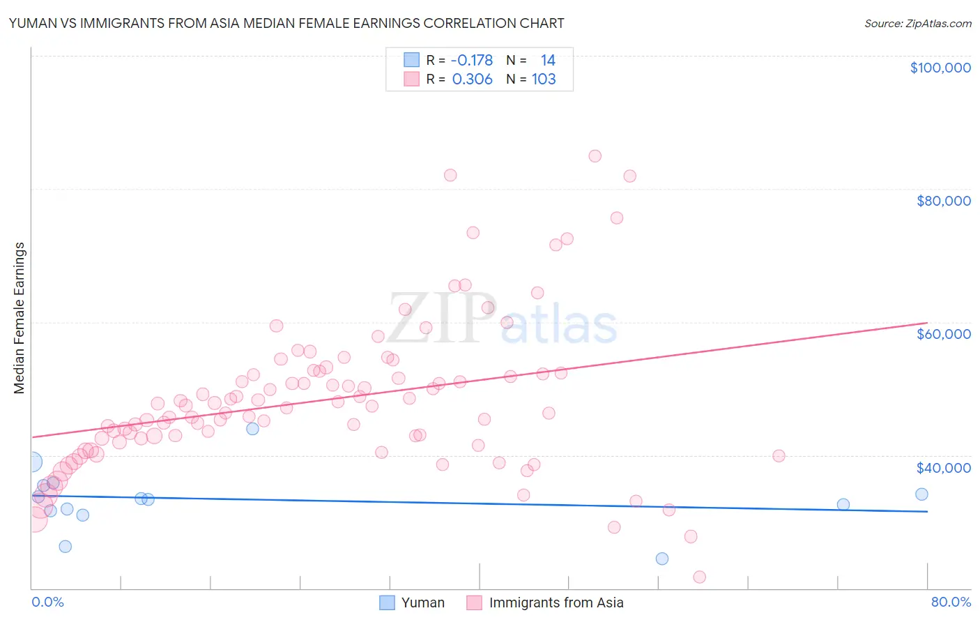 Yuman vs Immigrants from Asia Median Female Earnings