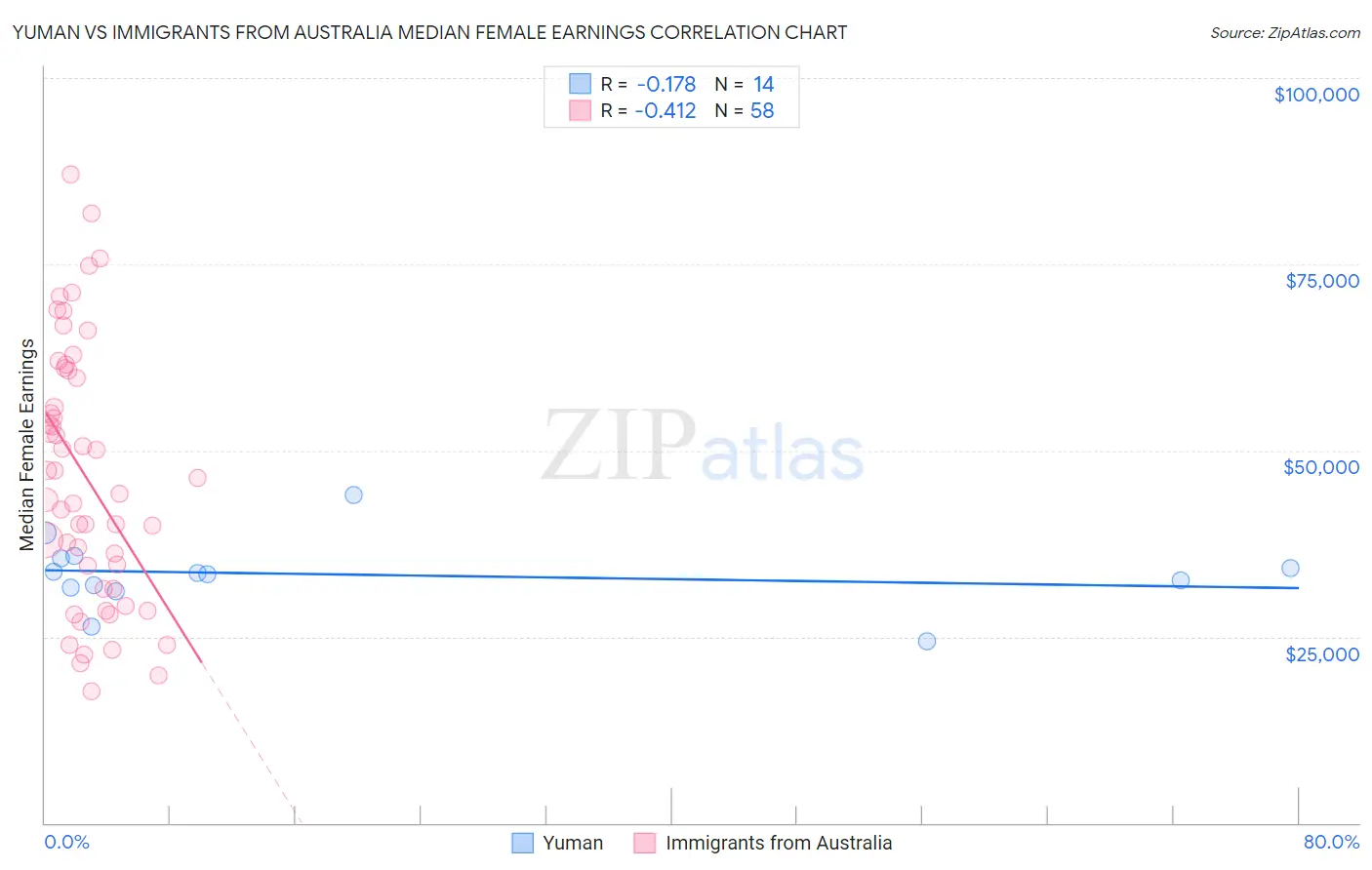 Yuman vs Immigrants from Australia Median Female Earnings