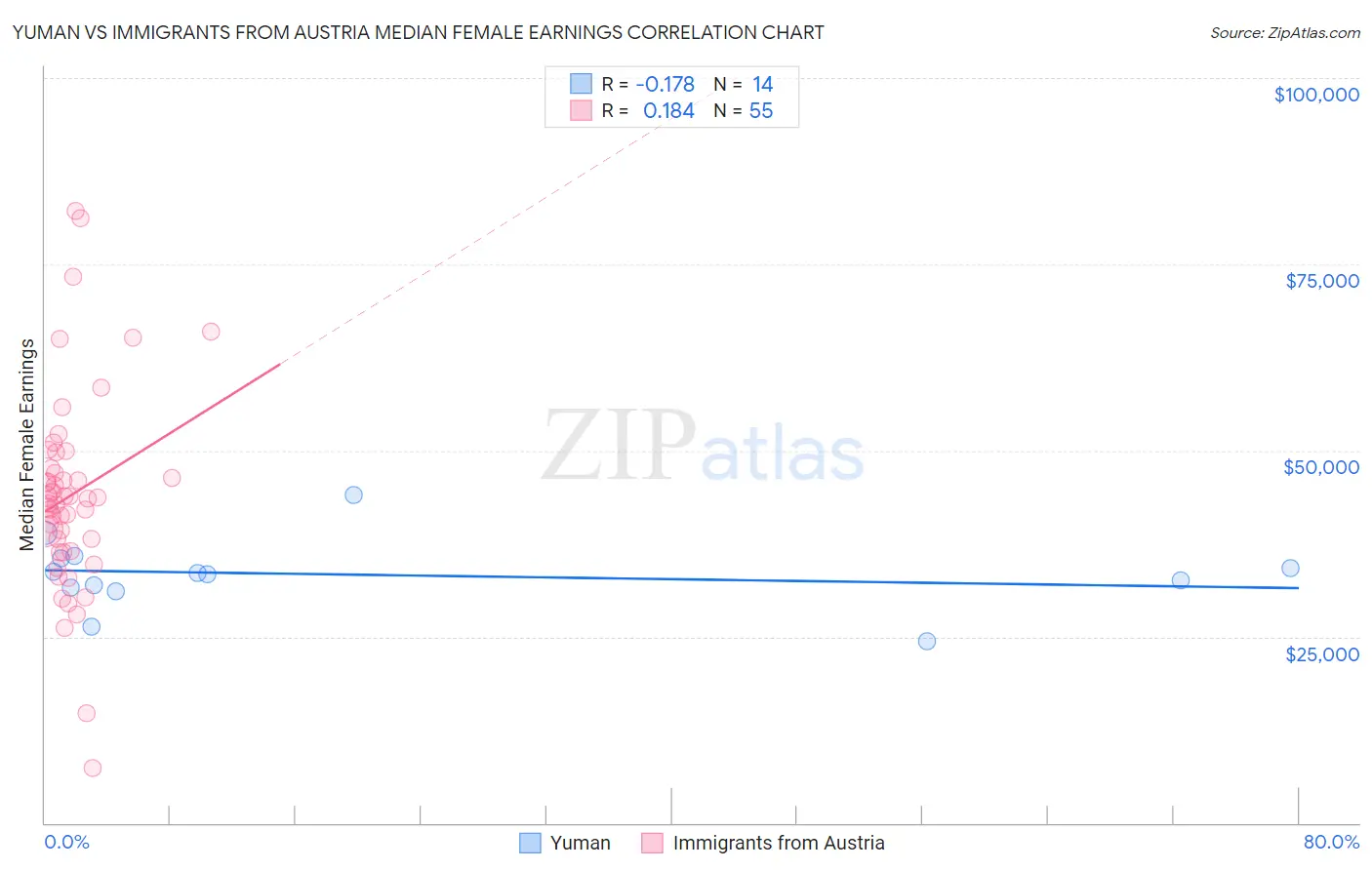 Yuman vs Immigrants from Austria Median Female Earnings