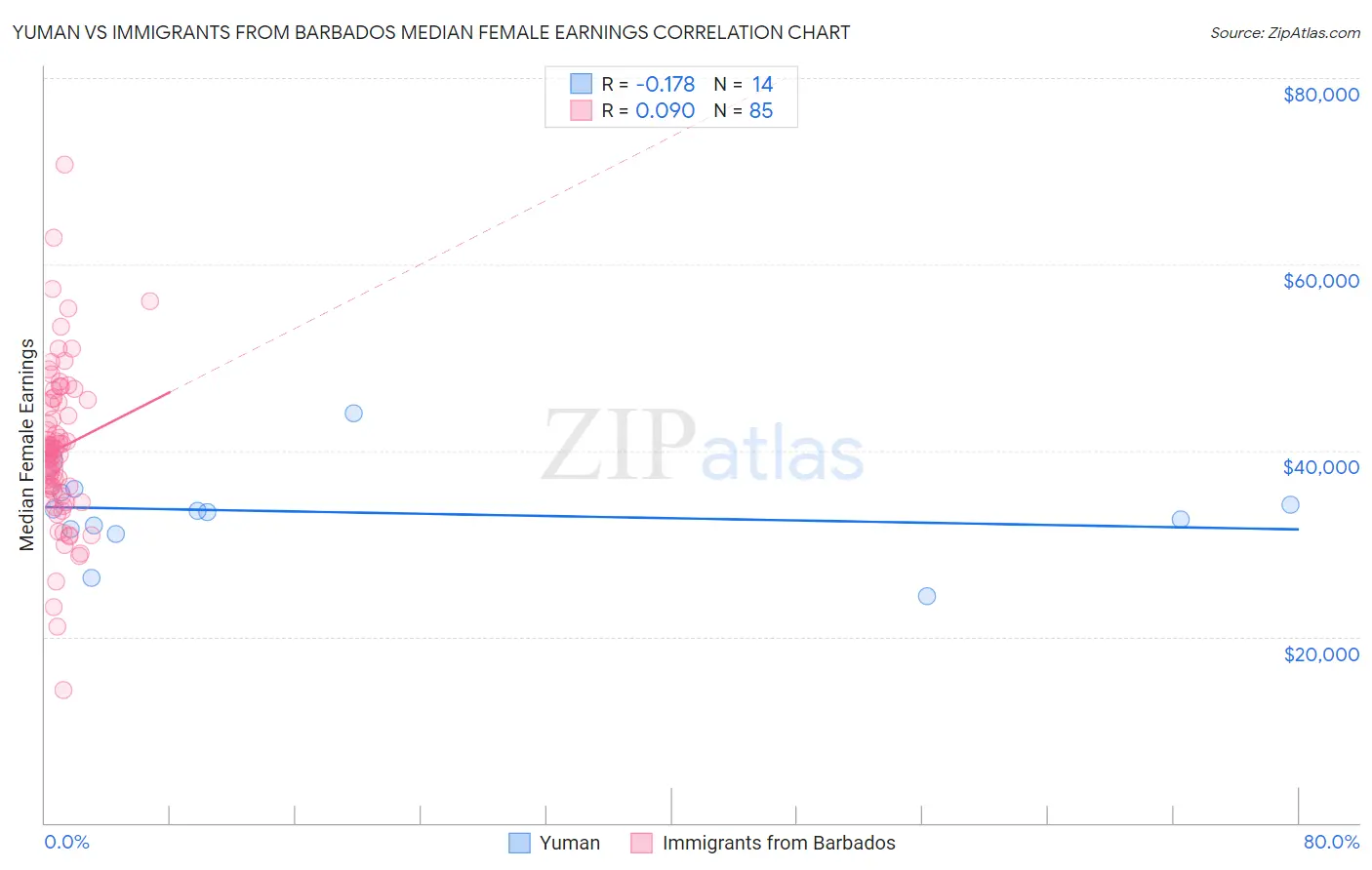 Yuman vs Immigrants from Barbados Median Female Earnings