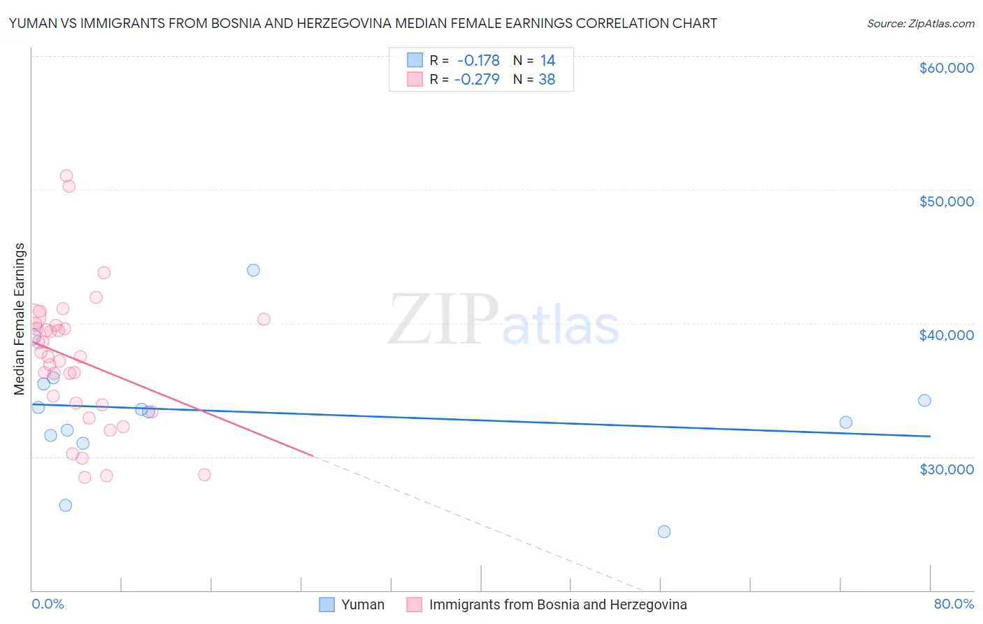 Yuman vs Immigrants from Bosnia and Herzegovina Median Female Earnings