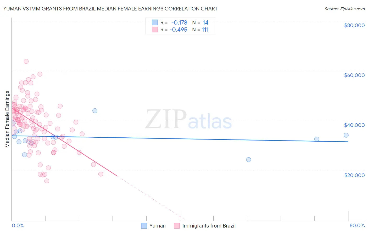 Yuman vs Immigrants from Brazil Median Female Earnings