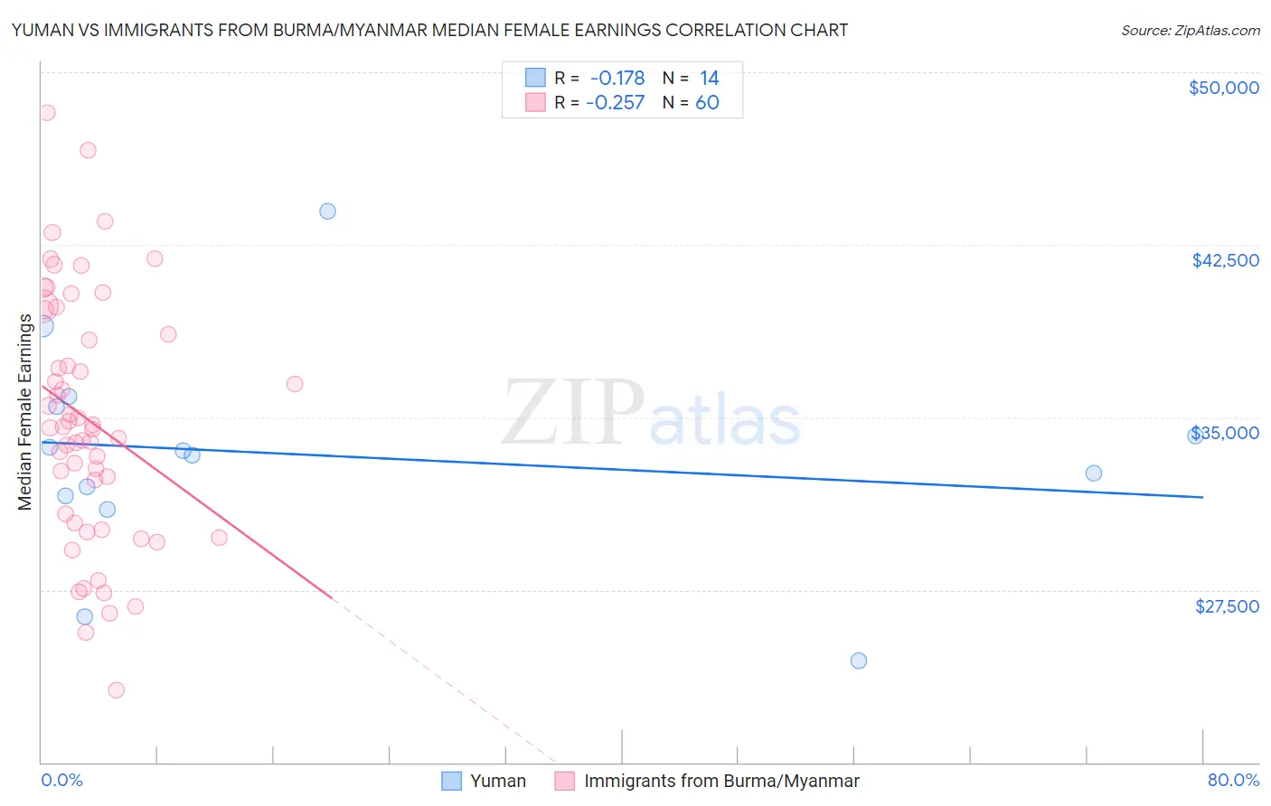 Yuman vs Immigrants from Burma/Myanmar Median Female Earnings